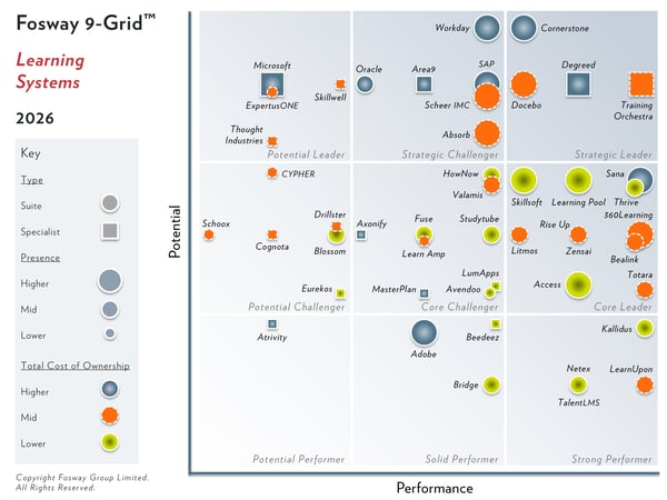 Rise Up Named Core Leader in Fosway 9-Grid™ 2025
