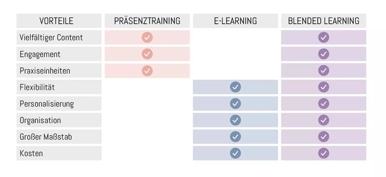 blended learning unternehmen