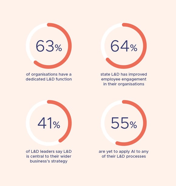 Adaptive Learning Report-graphs