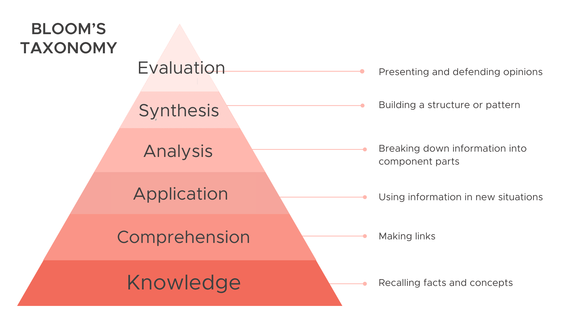 BLOOM’S TAXONOMY