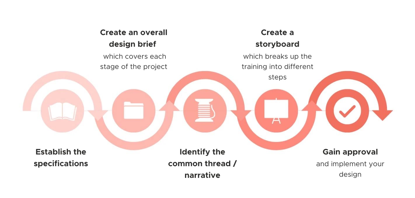 Blended learning design process