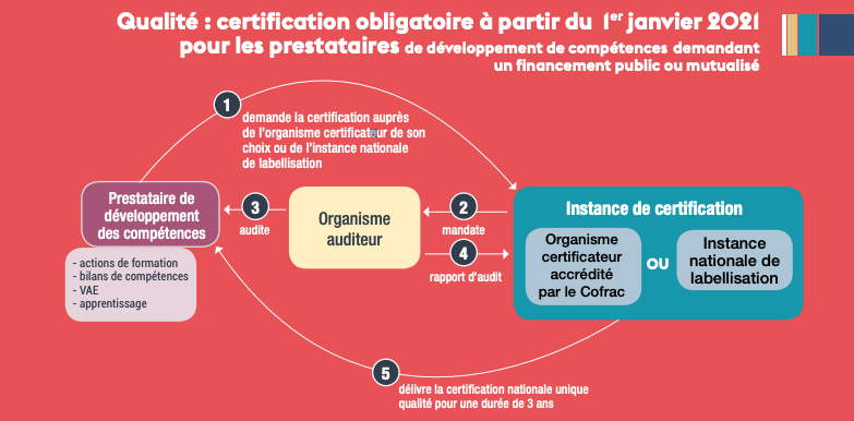 Etapes de la certification Qualiopi