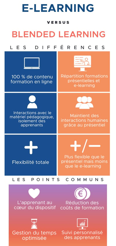 Infographie différences blended learning vs e-learning