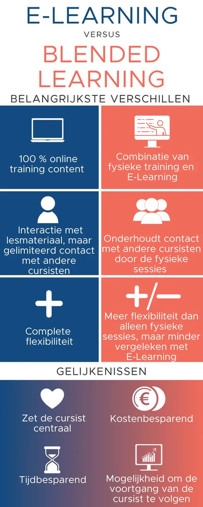 Infografiek verschillen E-learning en Blended Learning