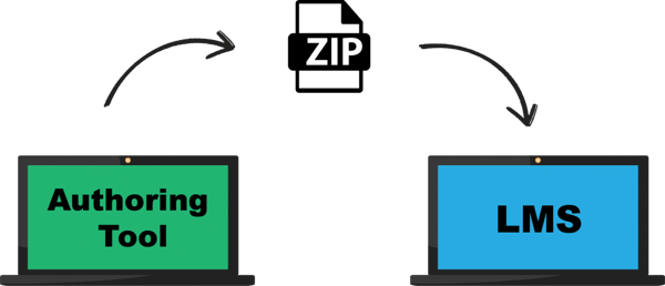 SCORM (Sharable Content Object Reference Model) ist der internationaler Standard für die Erstellung von E-Learning-Modulen.