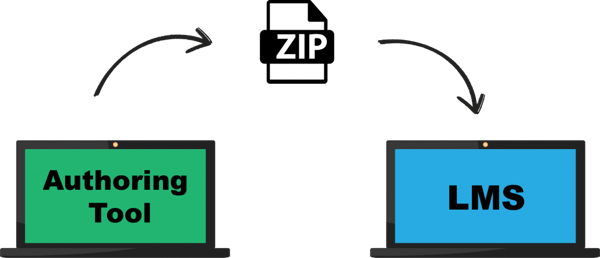 schéma d'explication du module SCORM