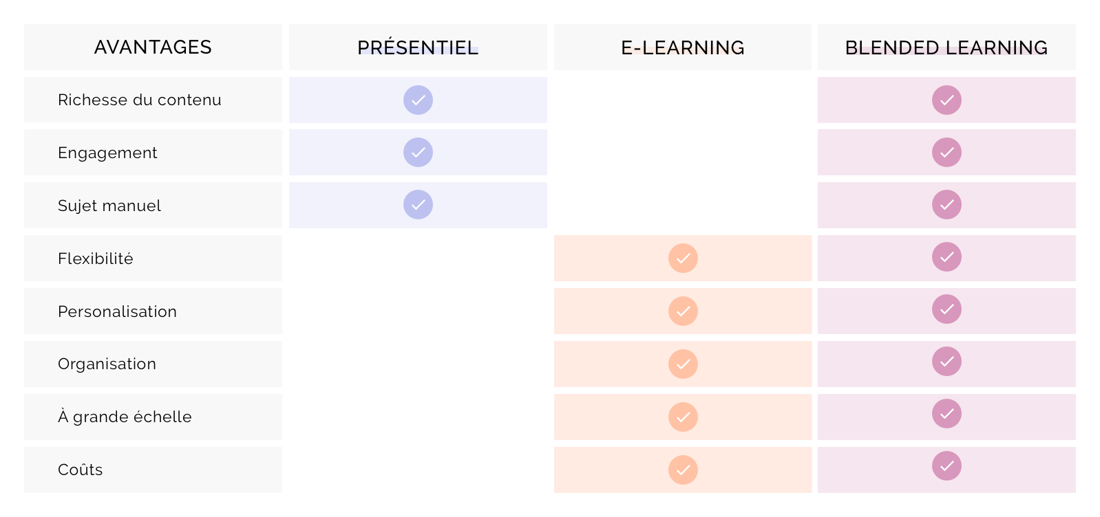 quelles sont les différences entre formation présentielle et formation e-learning ? 