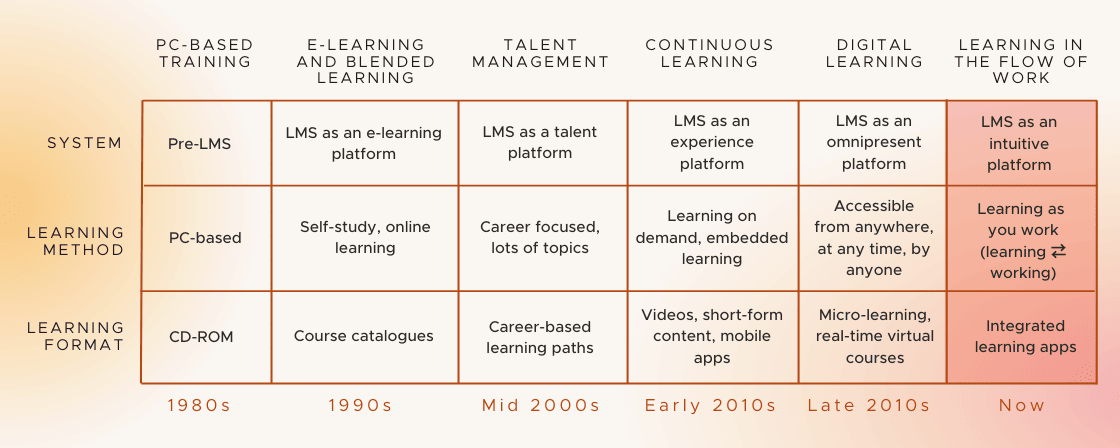 Learning in the flow of work - a short history