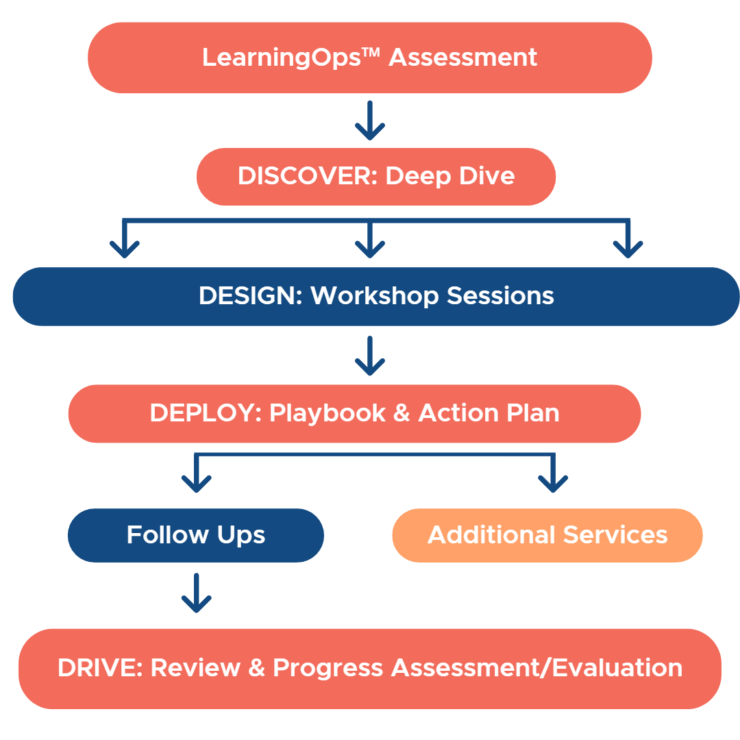 LearningOps ServiceTM infographic