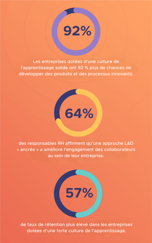 Les entreprises dotées dune culture de lapprentissage solide ont 92 % plus de chances de développer des produits et des processus innovants.
