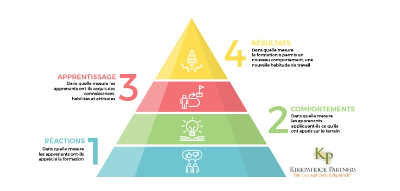 Quels sont les niveaux d'évaluation d'un dispositif de Blended Learning ?