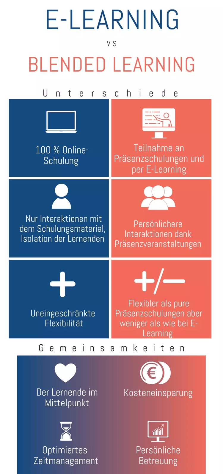 e learning und blended learning