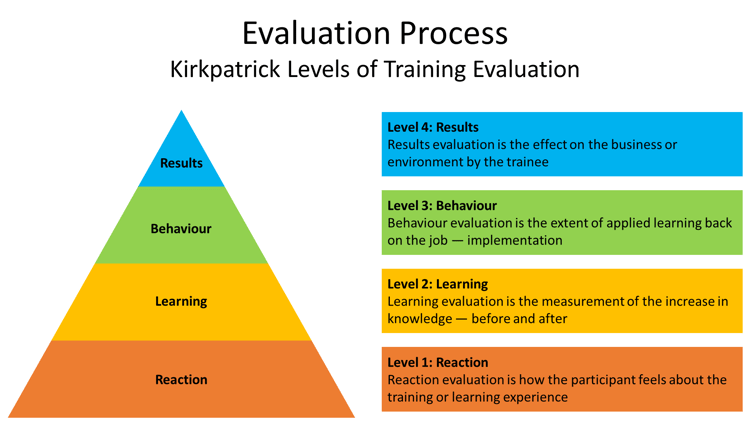 Kirkpatrick's four levels of training evaluation