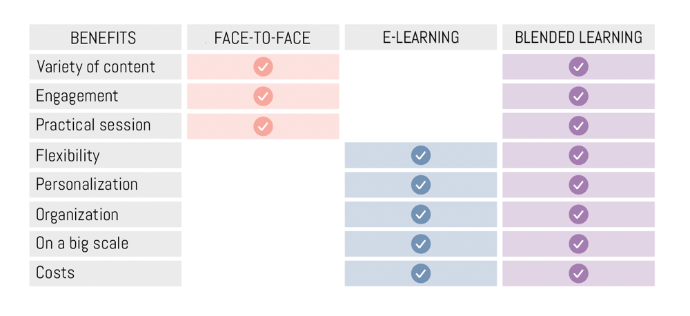 effectiveness of blended learning