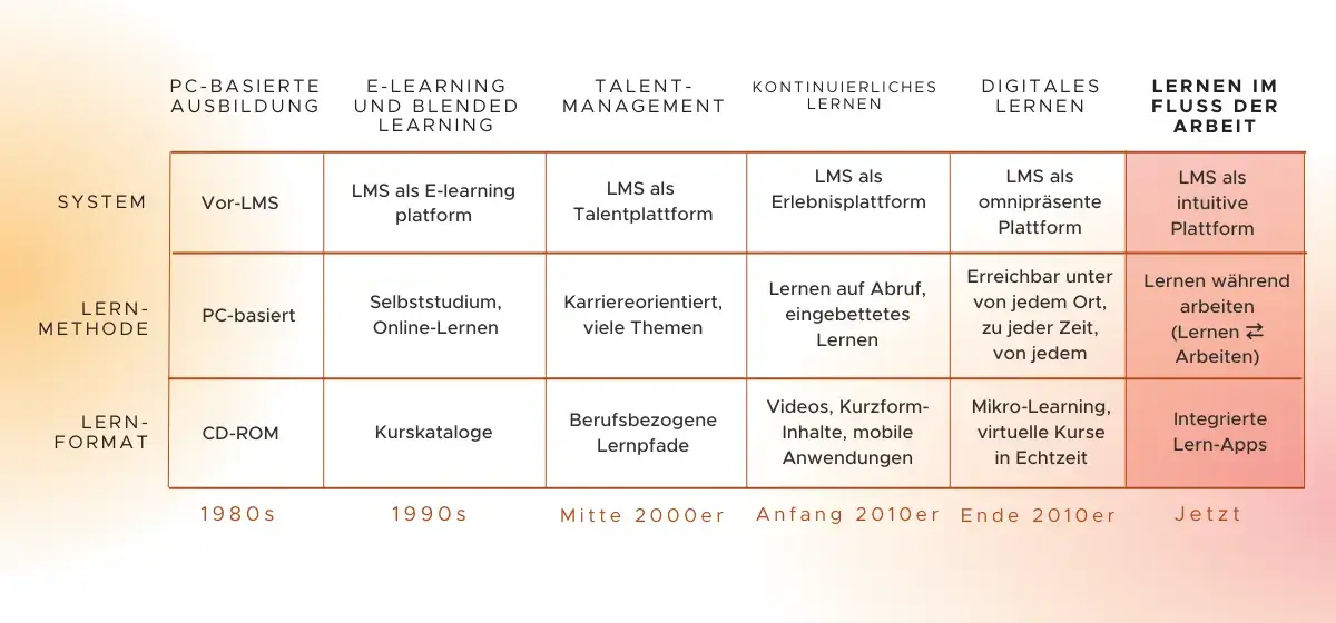 Lernen im Arbeitsfluss - Infografiken