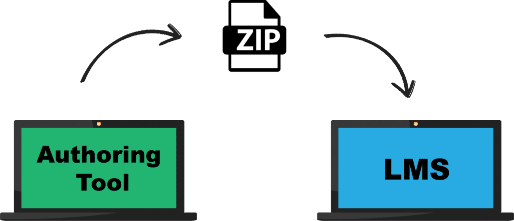 SCORM (Sharable Content Object Reference Model) ist der internationaler Standard für die Erstellung von E-Learning-Modulen. 